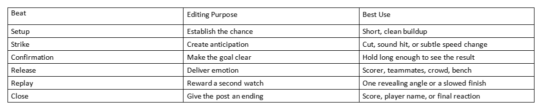 Table of football goal celebration beats with editing purpose and best use