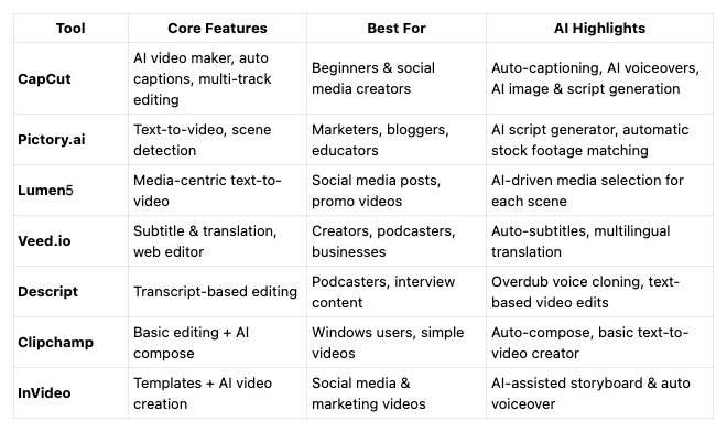 Quick Comparison of the Top 6 Free AI Video Editors