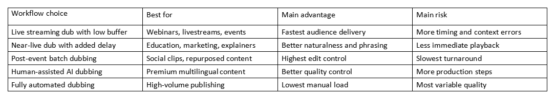 Table comparing dubbing workflows, best uses, main advantages, and main risks