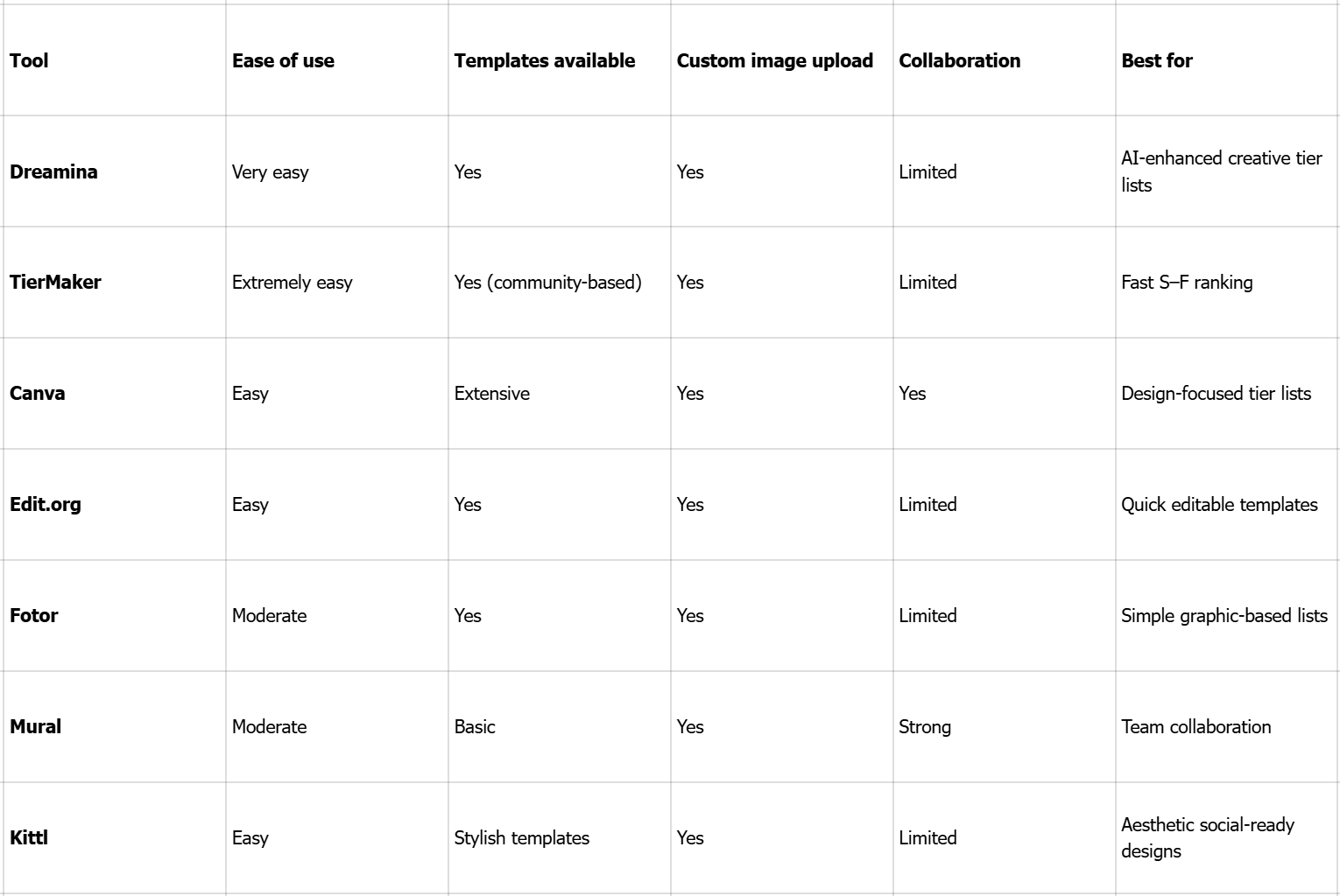 Top 7 tier list maker tools that people love