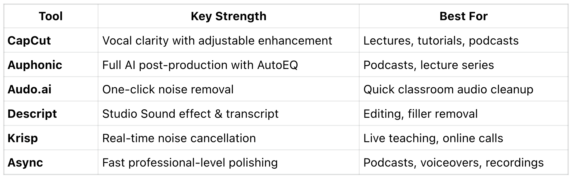 Top AI Audio Enhancers for Education Videos – At a Glance