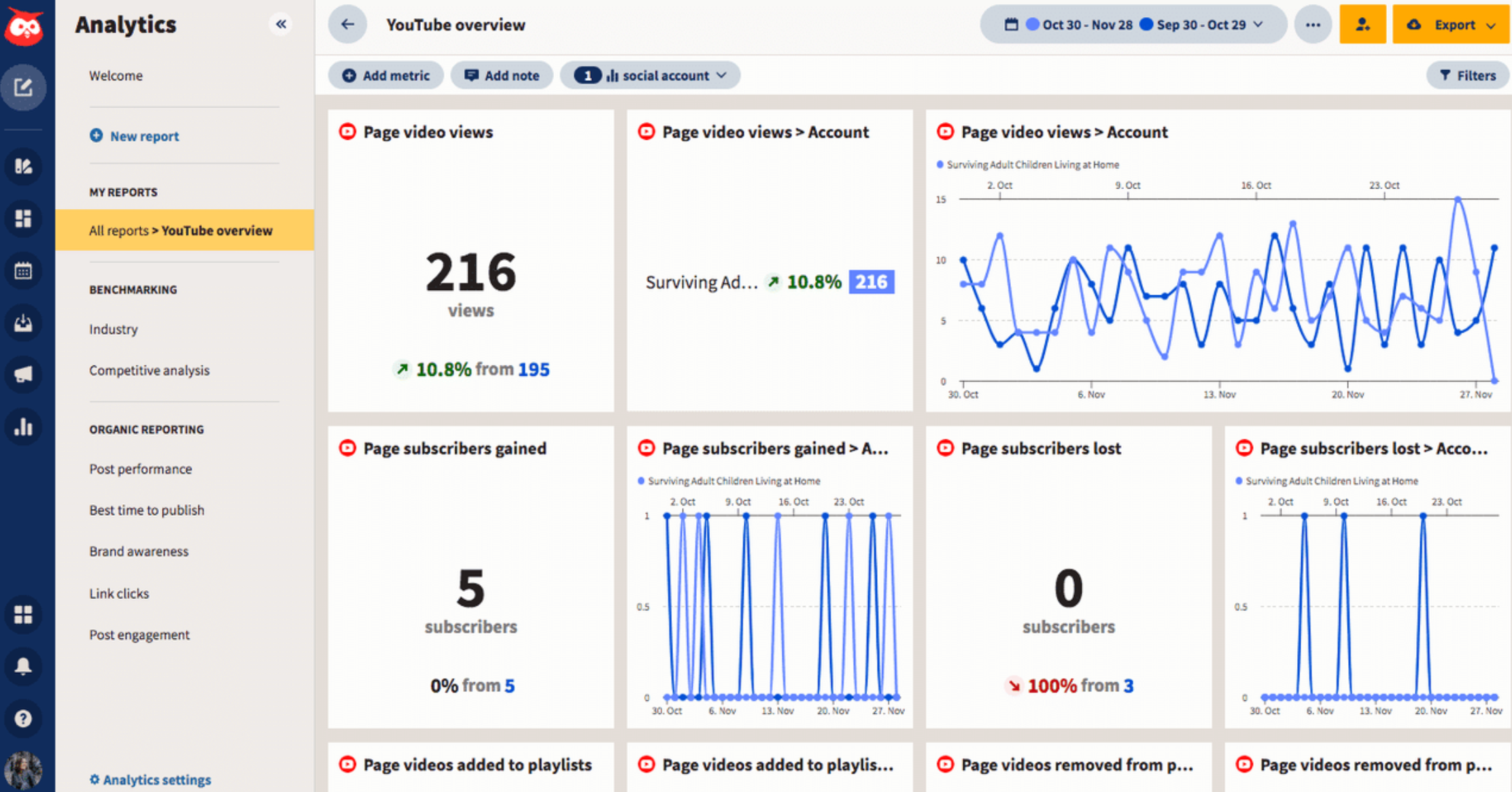 Аналитика Hootsuite