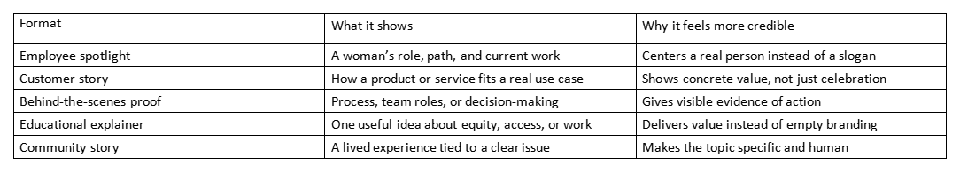 Table listing content formats, what they show, and why each feels more credible for storytelling.