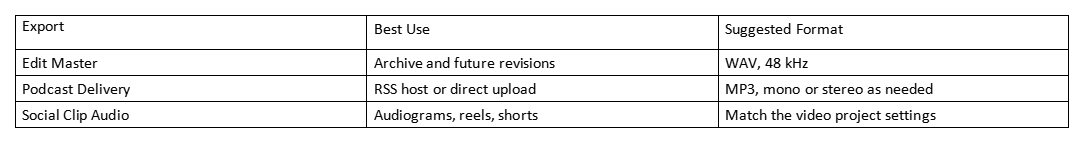 Table listing export types, best uses, and suggested formats for audio files