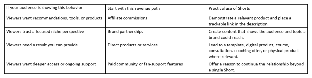 Table comparing audience behavior, revenue path, and practical use of Shorts