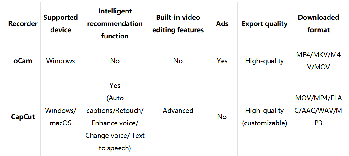 Welcher Bildschirmrekorder ist der beste für Sie - kurzer Vergleich