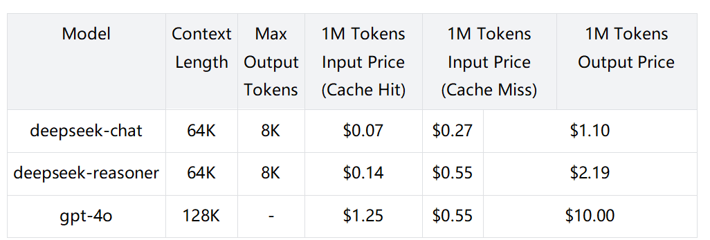 DeepSeek проти OpenAI: Витрати на розробку та ціни