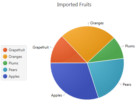 Standard pie chart