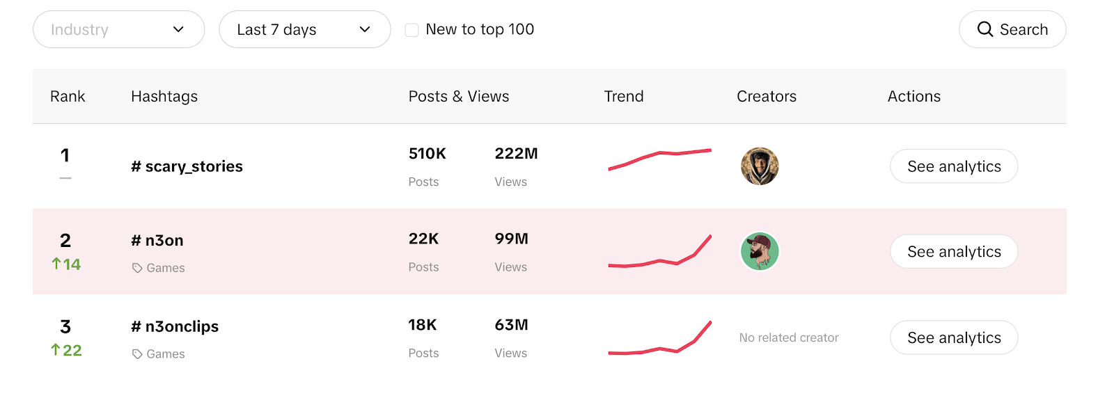 A hashtag teljesítményének elemzése – a TikTok számára ellenőrizhető kulcsfontosságú KPI
