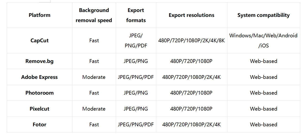 Which PNG background remover should you choose