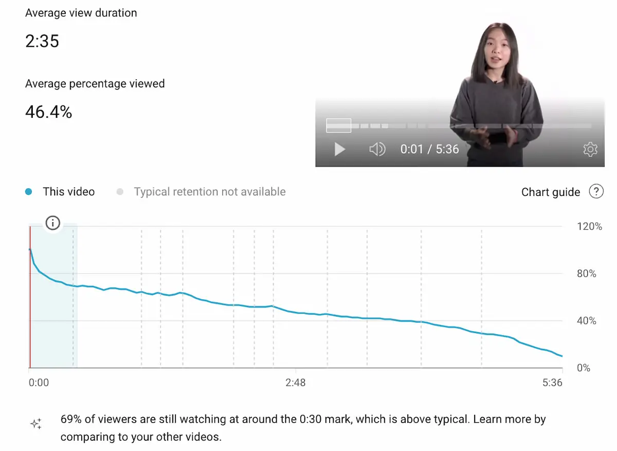 Audience retention