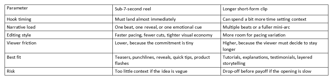 Table comparing sub-7-second reels and longer short-form clips by hook timing, narrative load, editing style, and best fit.