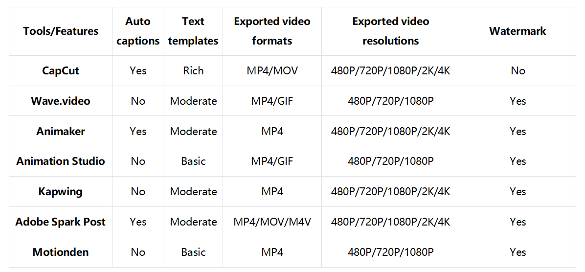 Коротке вивчення 7 найкращих виробників текстових анімаційних відео