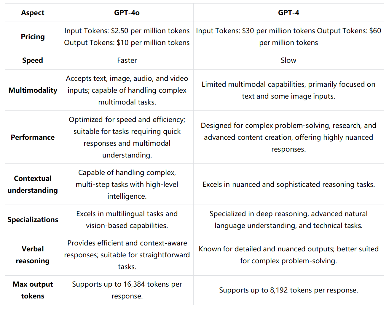 A concise comparison between GPT-4o and GPT4