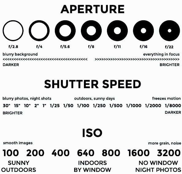 Chart 2: Aperture/Shutter speed/ISO reference chart