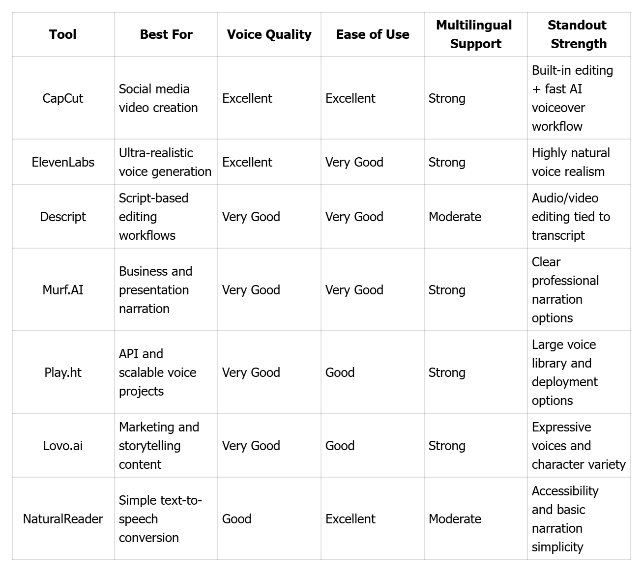 Quick Comparison of the Best AI Voiceover Tools