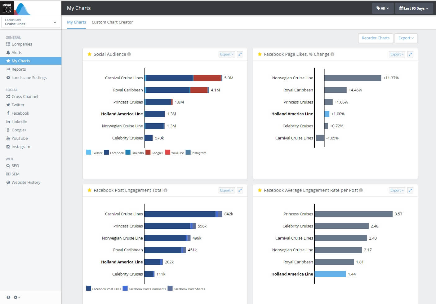 Rival IQ content analysis