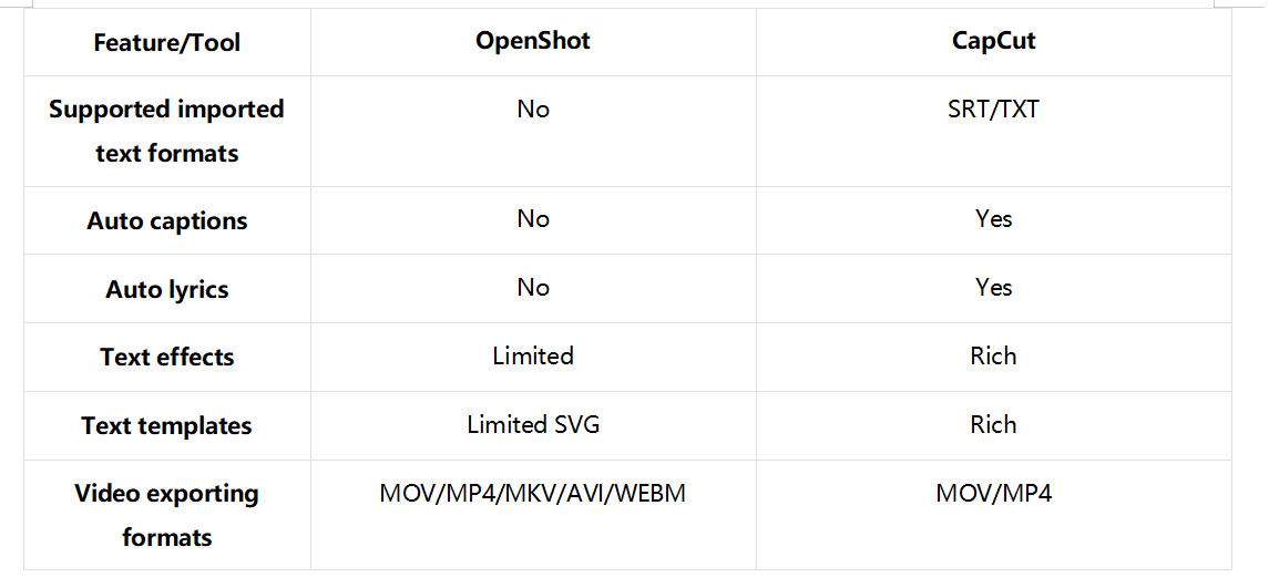 Brief comparison of OpenShot and CapCut