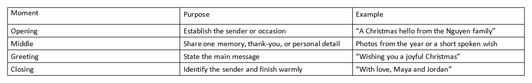 Table showing card message parts: opening, middle, greeting, and closing with purposes and examples.