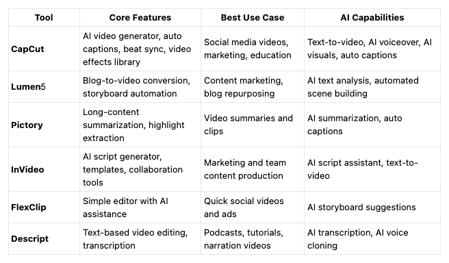 Quick Comparison of the Top Free AI Video Makers Online in 2026