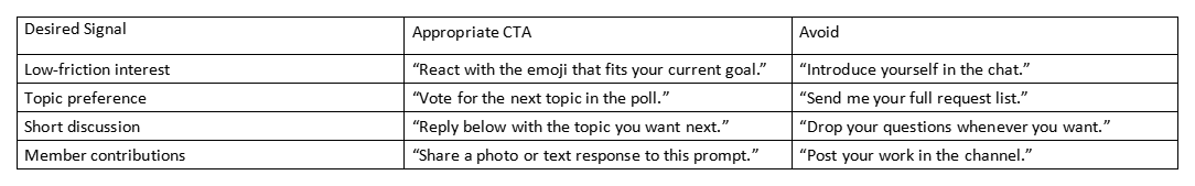Table of desired signals, appropriate CTAs, and avoided phrases for channel prompts