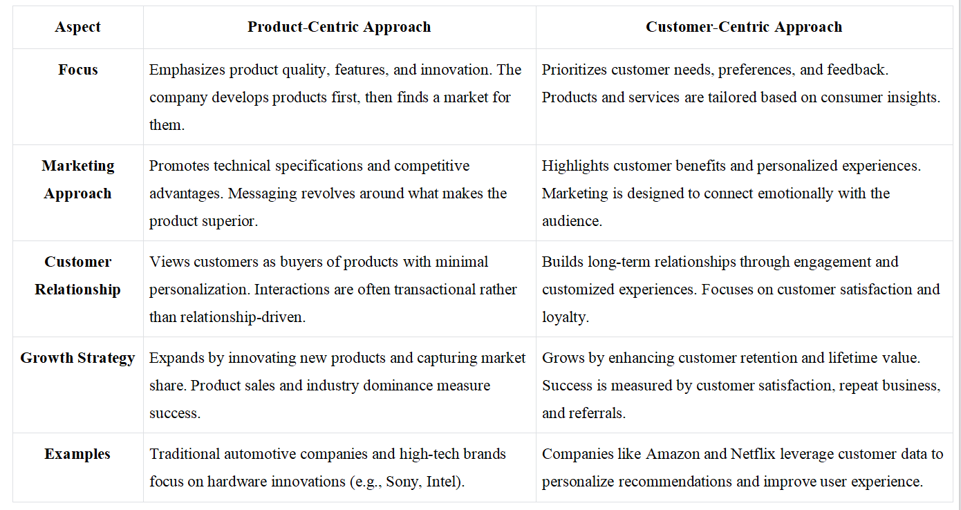 Product-centric vs customer-centric