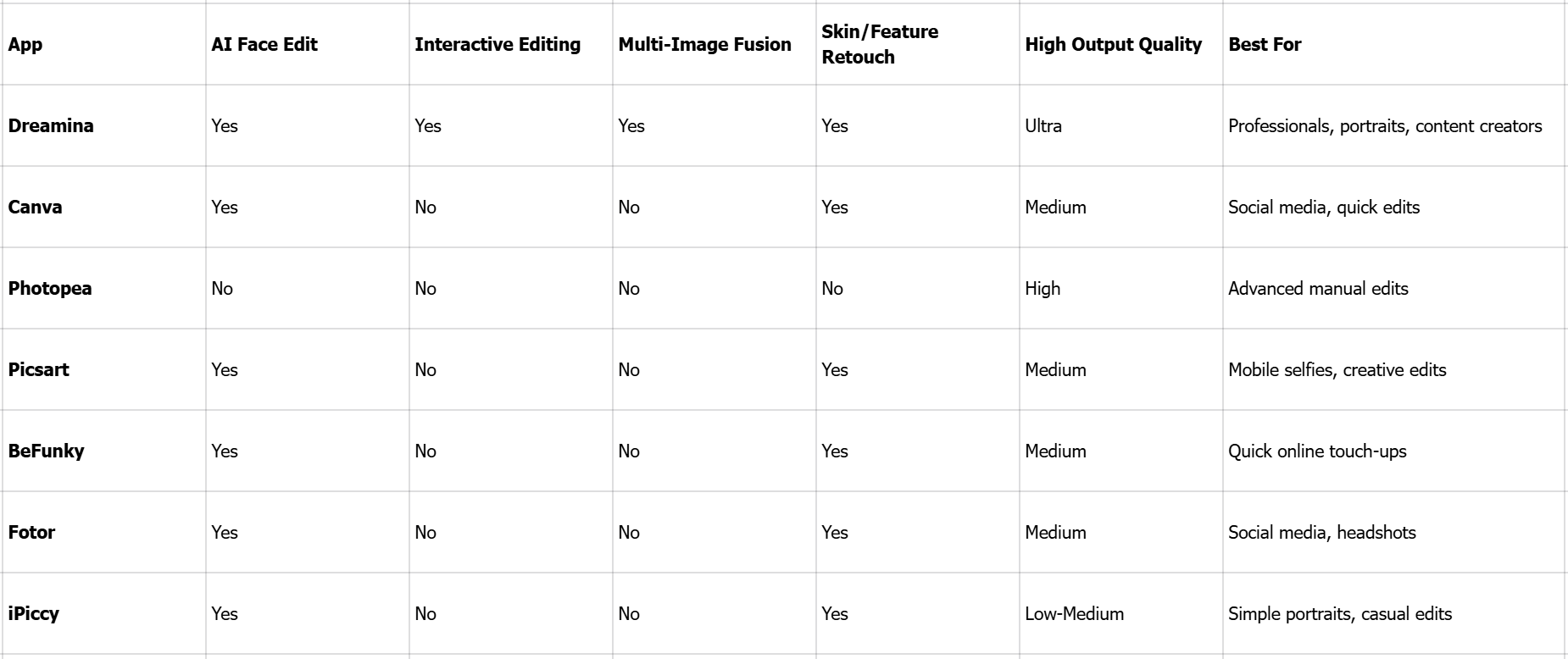 Top 7 aplicații de editare a feței gratuite comparativ