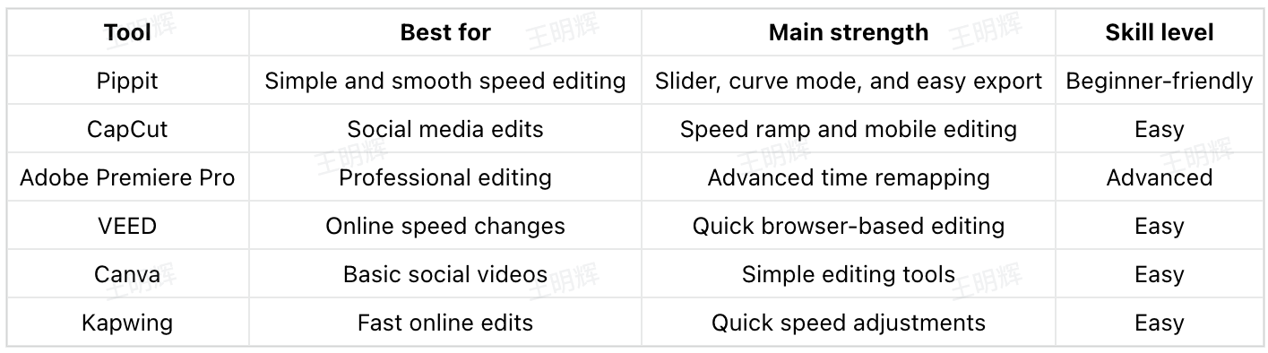 Comparación de herramientas para la edición de velocidad de video