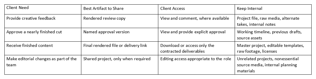 Table comparing client needs, shareable deliverables, client access, and internal files to keep private
