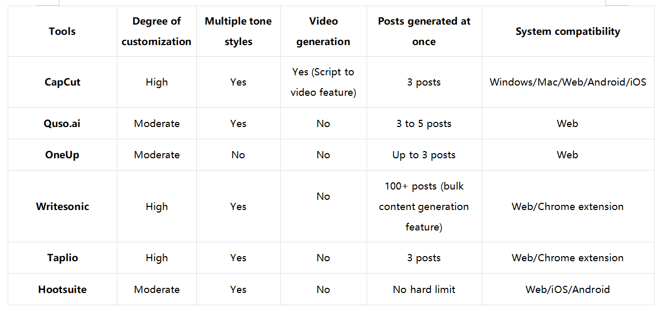 LinkedIn caption generators: A brief comparison