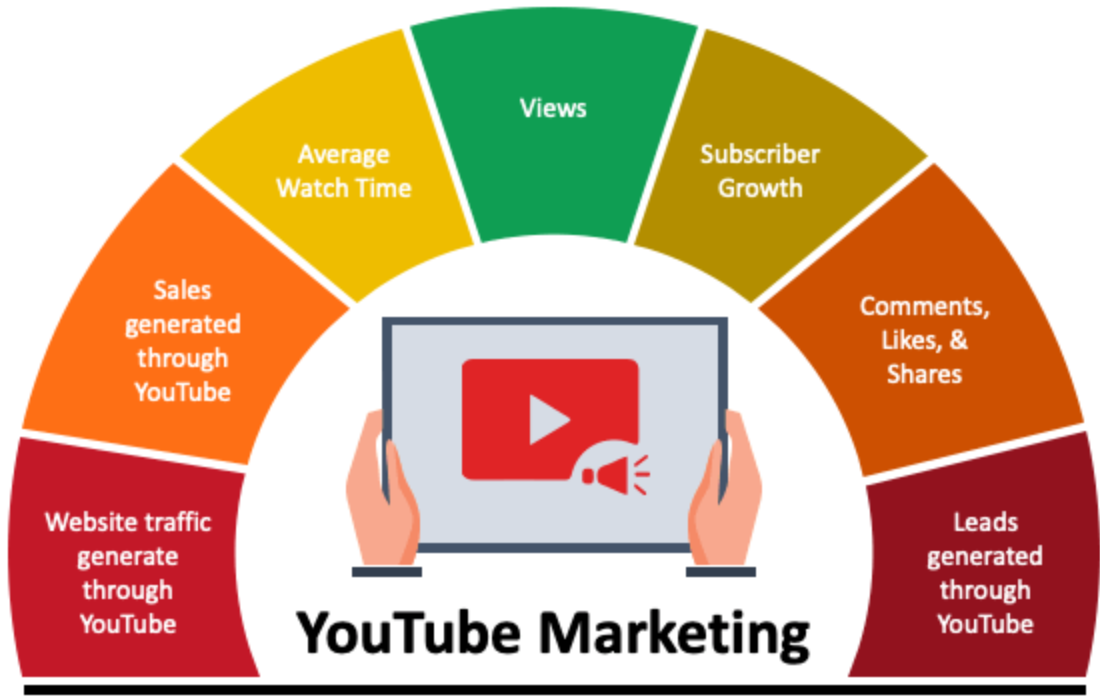 Mi a YouTube digitális marketing
