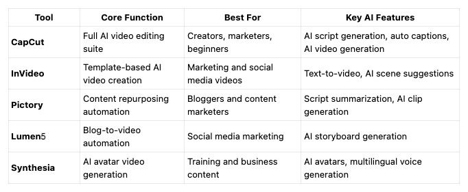 Quick Comparison of the Top Free AI Video Makers
