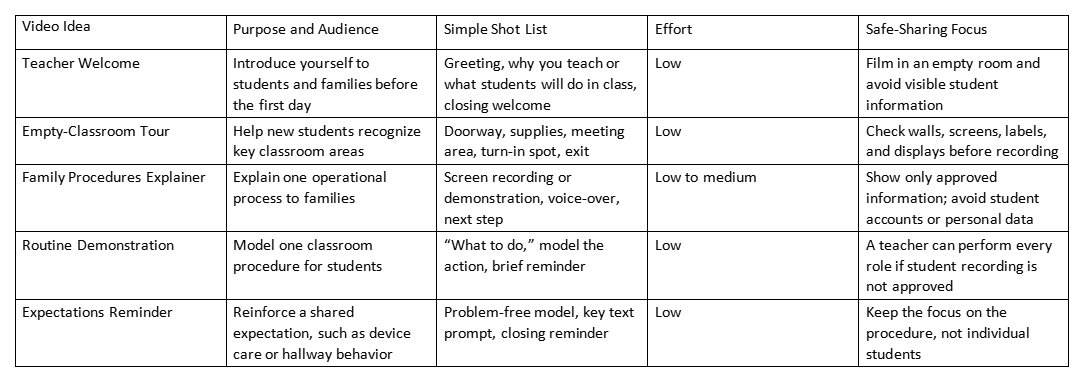 Table listing back-to-school video ideas for teachers, with purposes, shot lists, effort, and safe-sharing tips.