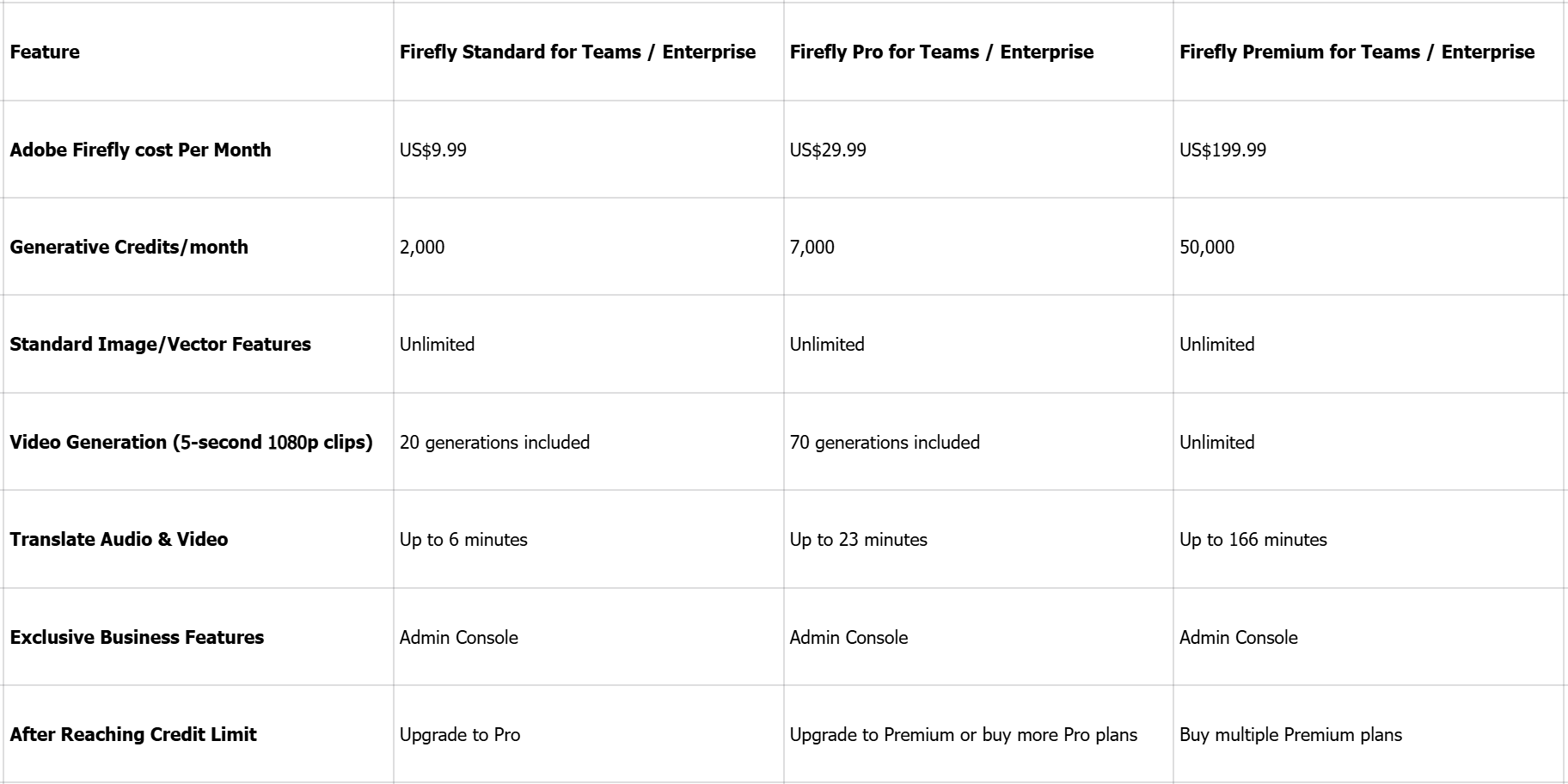 What's Adobe Firefly's subscription cost for teams