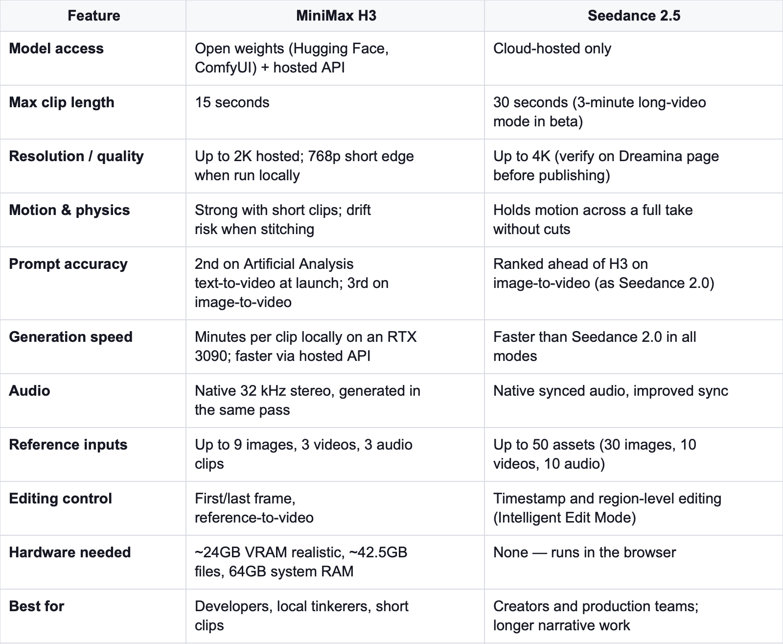 AI video output comparison checked for duration, detail, and delivery format