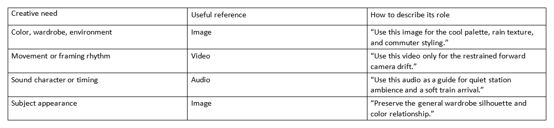 Table with columns for creative need, useful reference, and how to describe its role.