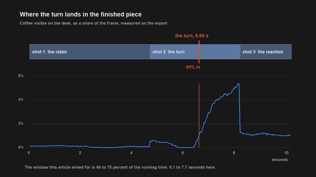 A diagram of the ten-second piece: shot one runs to 4.70 seconds, shot two to 8.20, shot three to 10.20, with an orange line at 6.60 seconds marked as the turn, above a curve of coffee area that rises sharply from 6.60 and drops at 8.20.