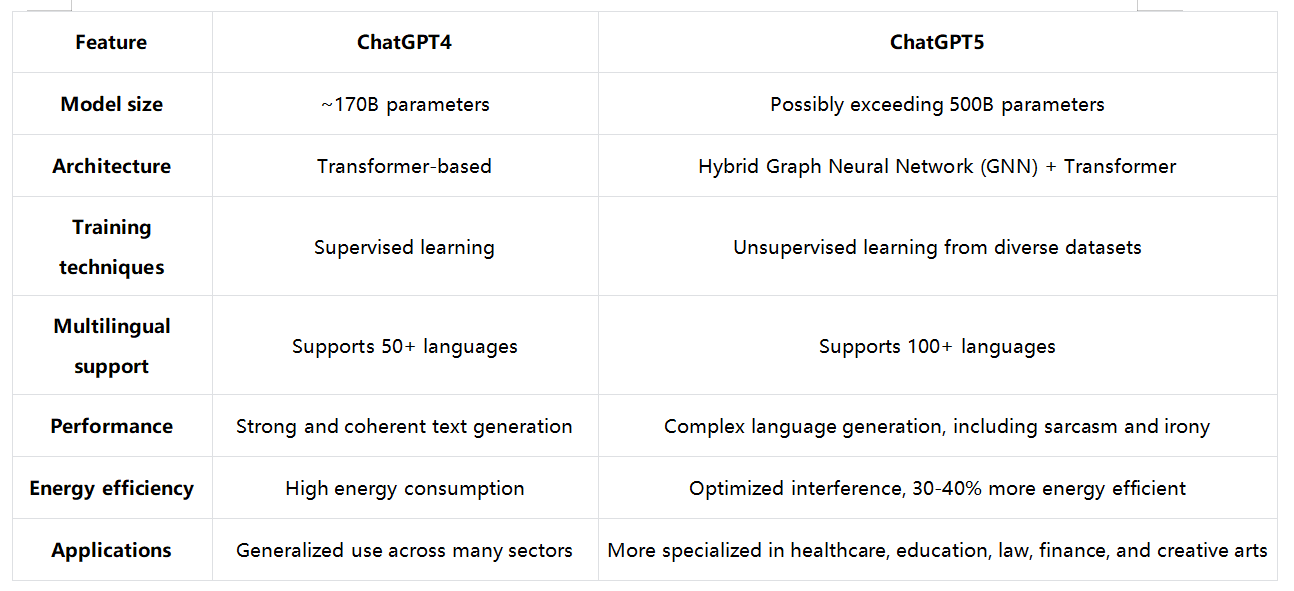ChatGPT 4 VS 5: un breve confronto