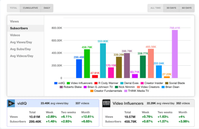 Rozhraní vidIQ - snadno použitelný doplněk pro analýzu YouTube