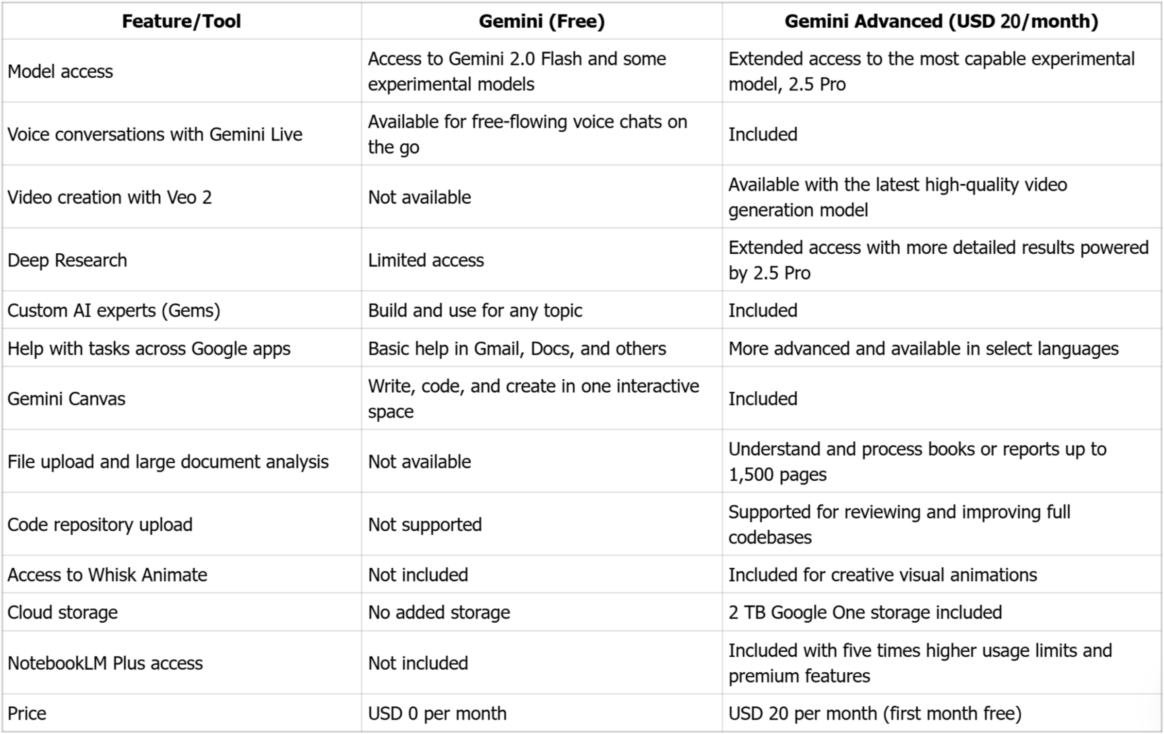 Gemini Advanced vs Gemini