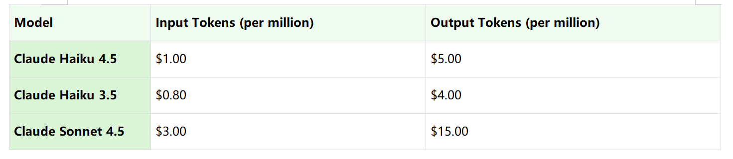 Pricing of Claude Haiku: cost per token