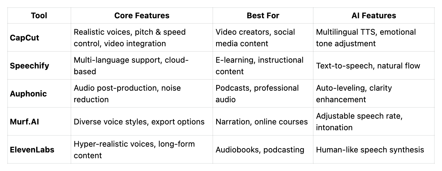 Quick Comparison of Top AI Voice Generators