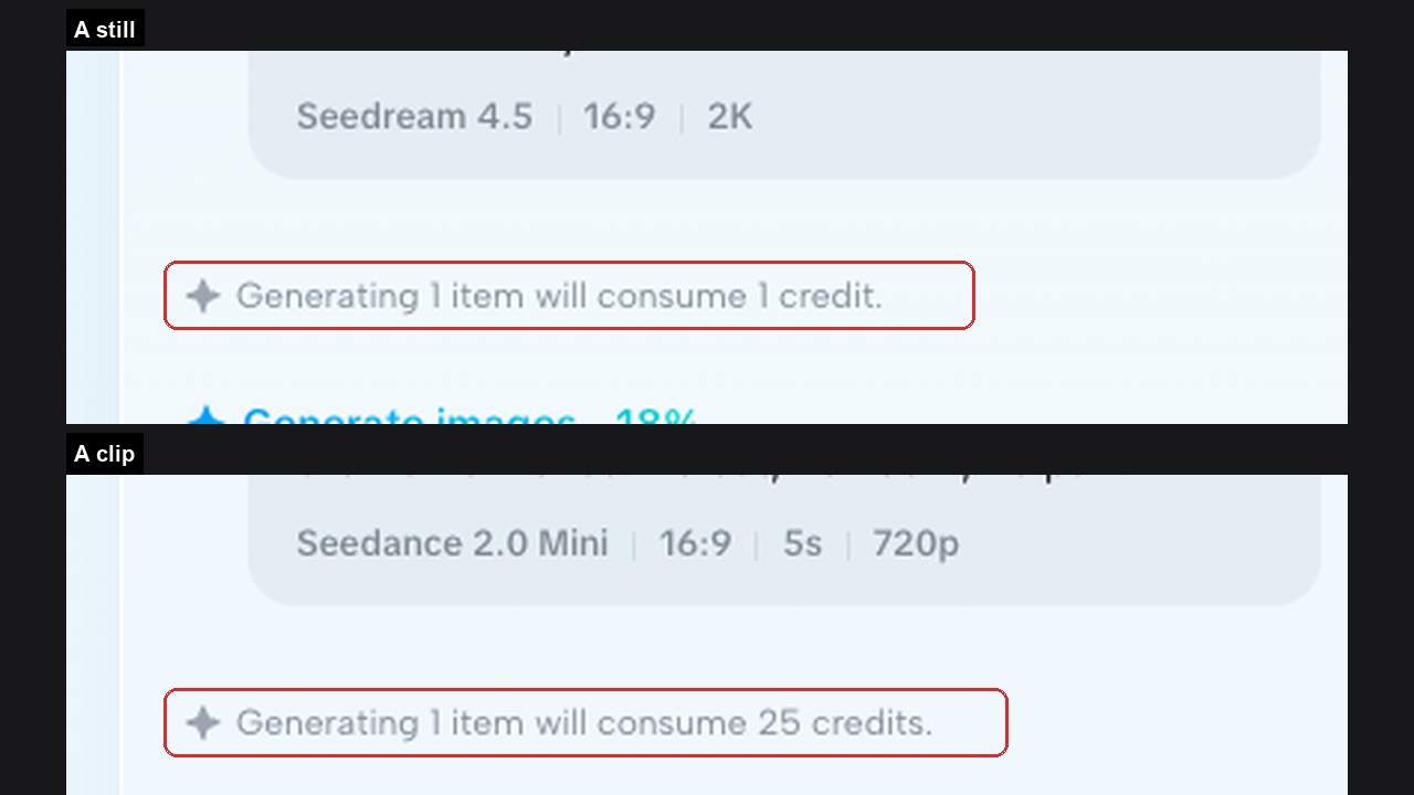 Two enlarged sections of the CapCut canvas, one showing a settings row reading Seedream 4.5, 16:9, 2K above a line reading Generating 1 item will consume 1 credit, the other showing Seedance 2.0 Mini, 16:9, 5s, 720p above a line reading Generating 1 item will consume 25 credits, both boxed in red.