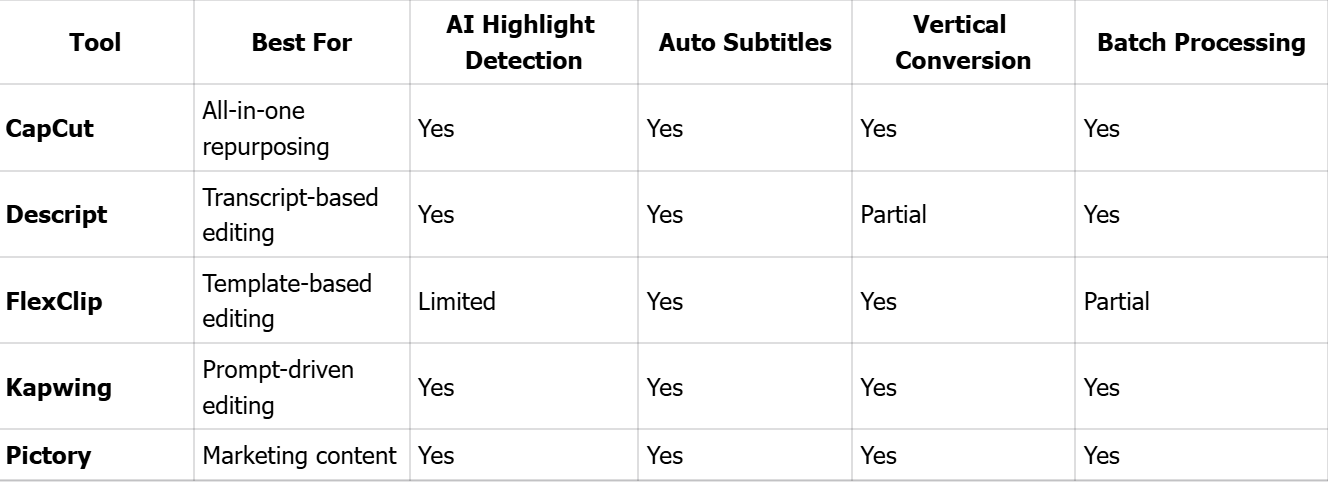 AI Long-to-Short Video Tools Comparison Table