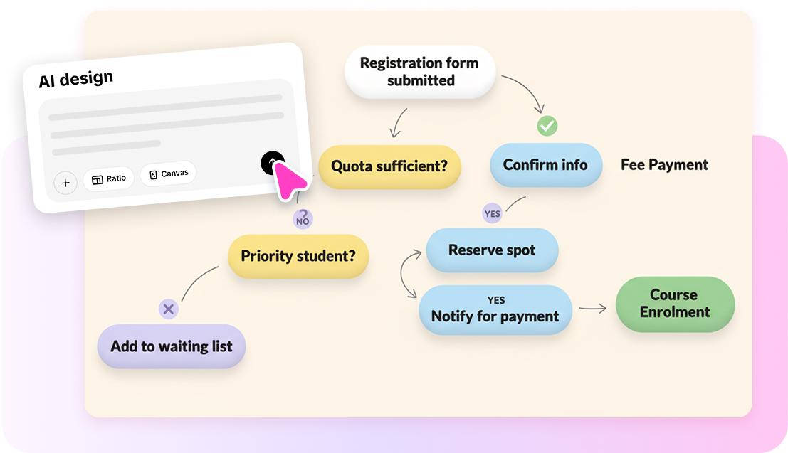 generează prompt text diagrame logice AI
