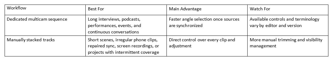 Table comparing dedicated multicam sequence and manually stacked tracks, with best use, advantage, and drawbacks.