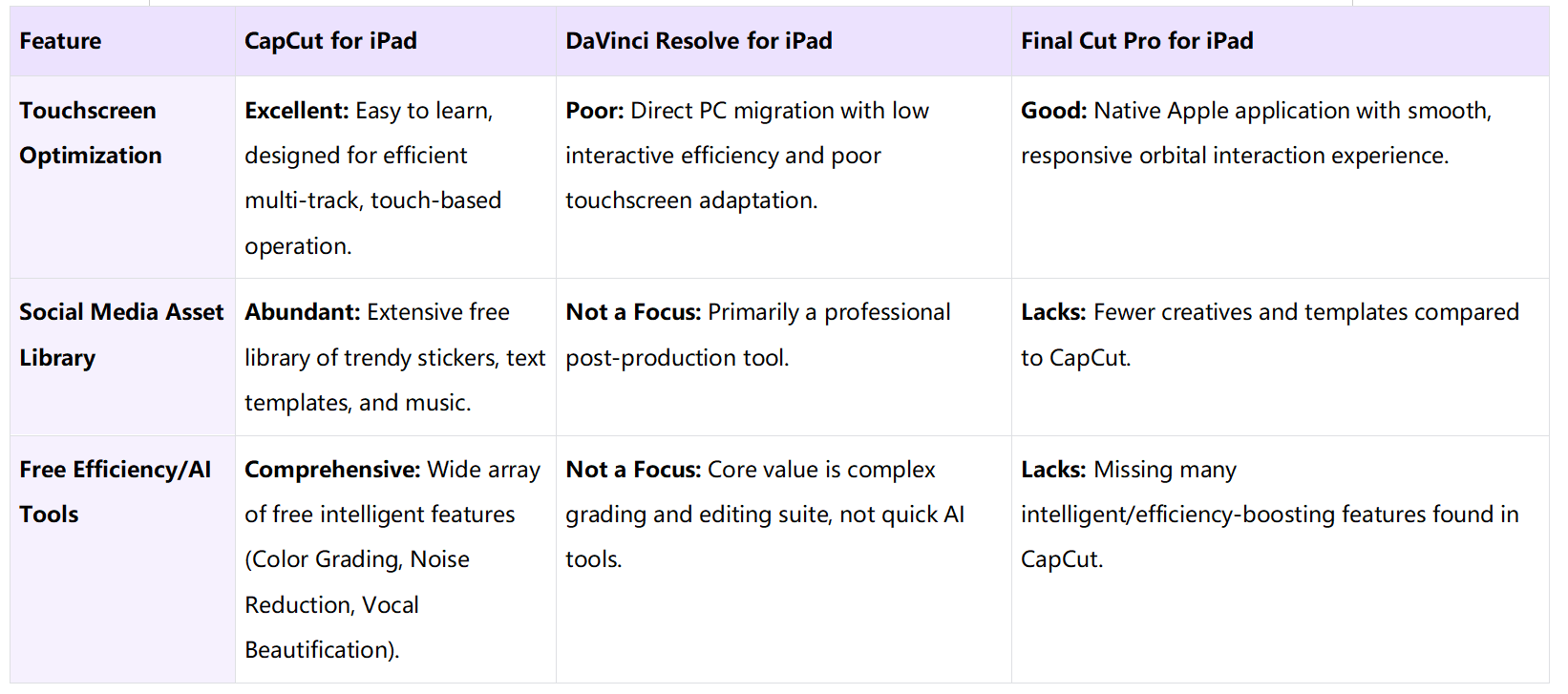 CapCut on iPad vs. pro rivals