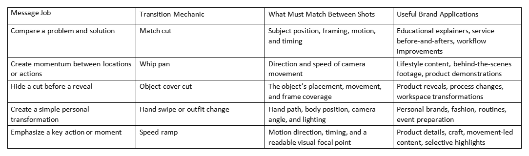 Table of Instagram Reel transitions with message jobs, mechanics, matching shots, and brand applications.
