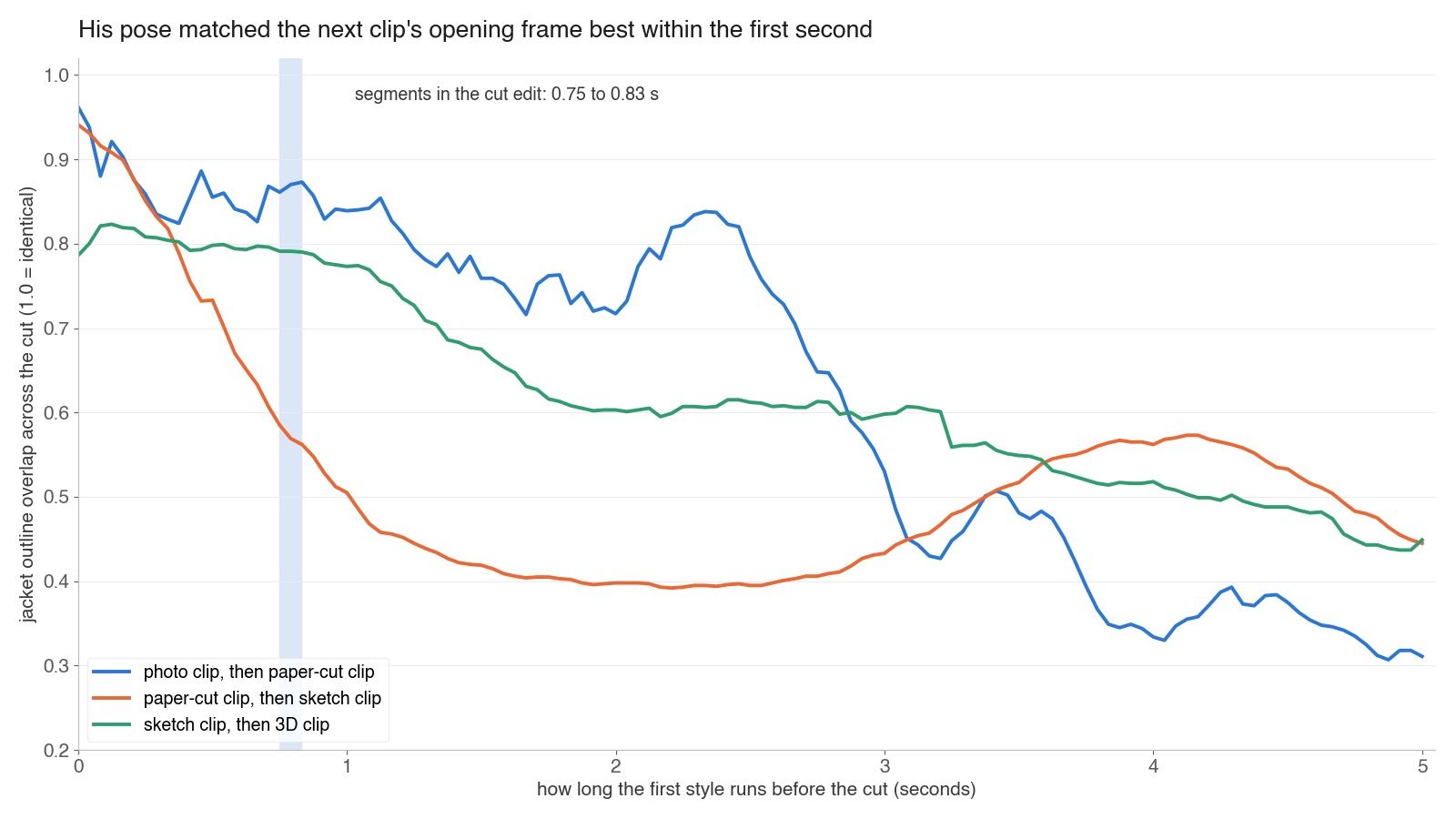 Line chart of jacket outline overlap across a cut against how long the first style runs: all three pairs start between 0.79 and 0.96, stay highest in the first second, and fall to between 0.31 and 0.45 by 5 seconds, with the paper-cut to sketch pair lowest from about half a second to 3 seconds.
