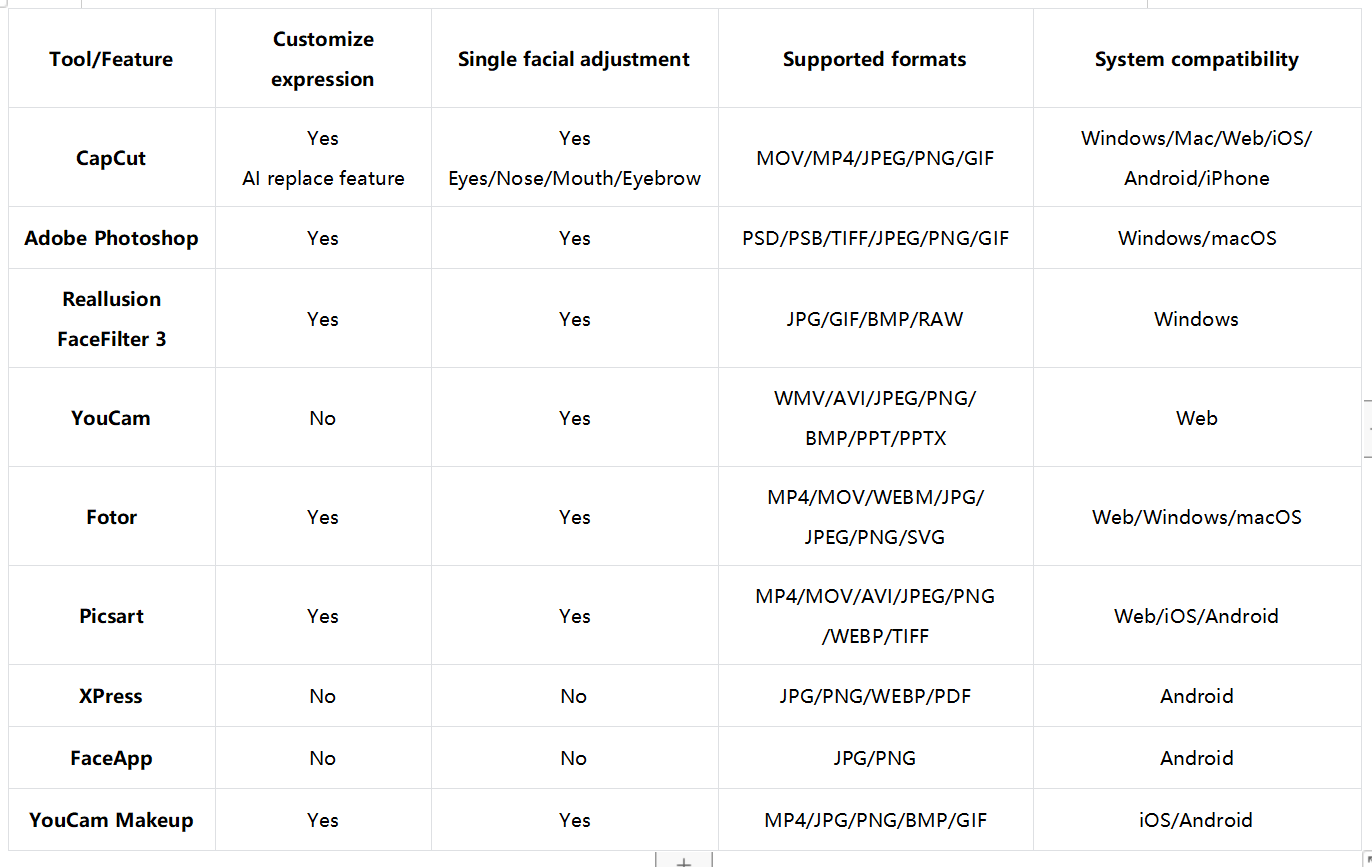 Brief comparison among the top 9 AI face expression changers